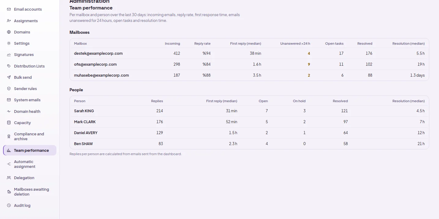 Team performance: response rate per mailbox and per person, first response time, unanswered waiting emails and resolution time