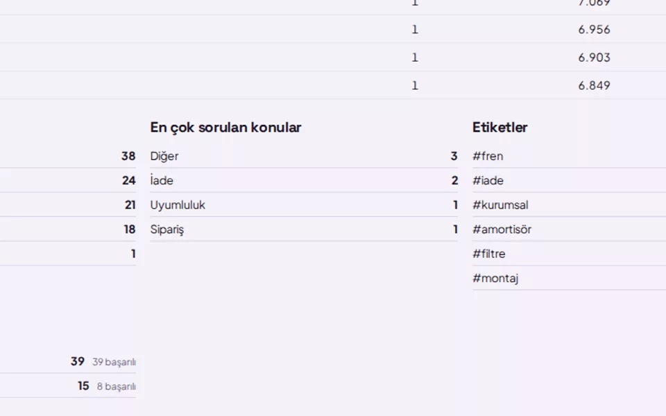Most asked topics list in the report (with demo data)