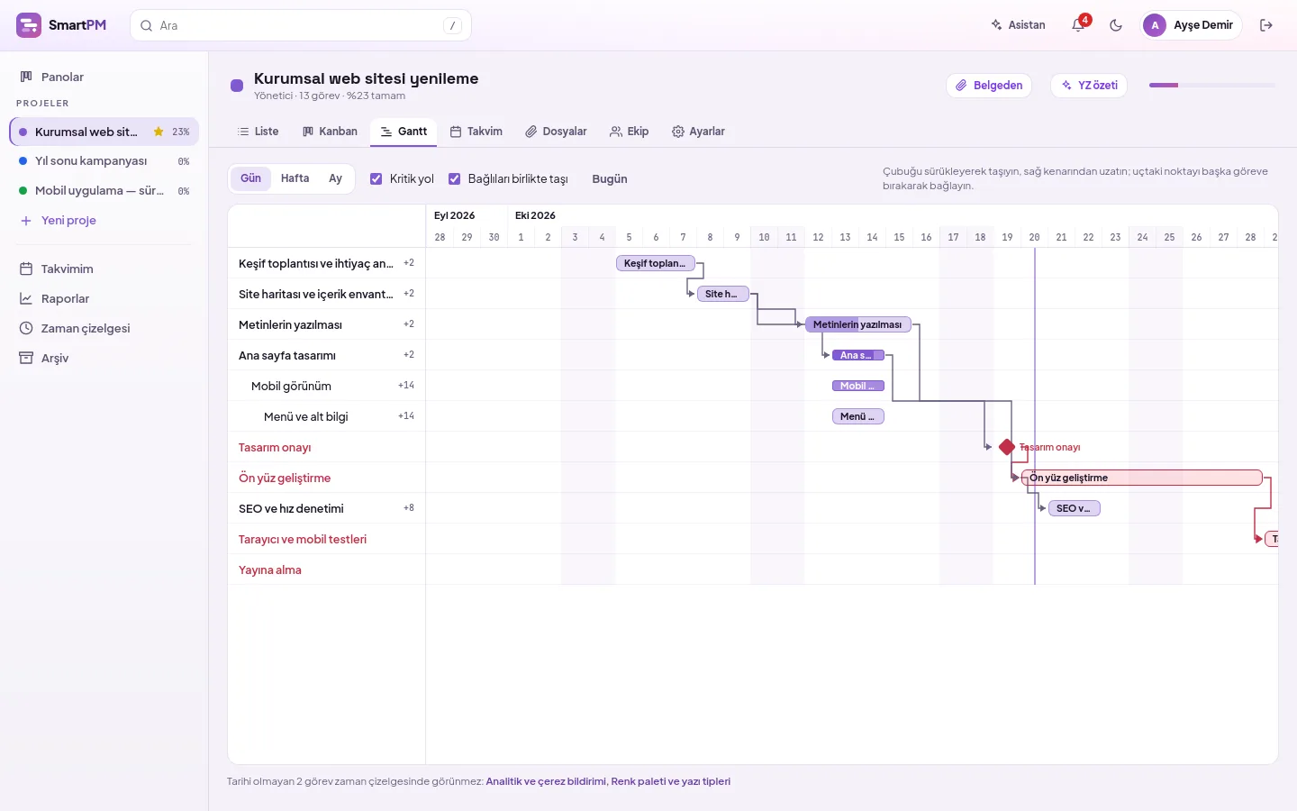SmartPM Gantt chart: dependent tasks, critical path in red, today line and milestones